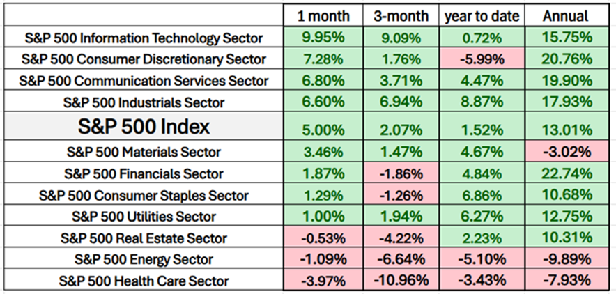 Sector Performance Grid 6 5 25